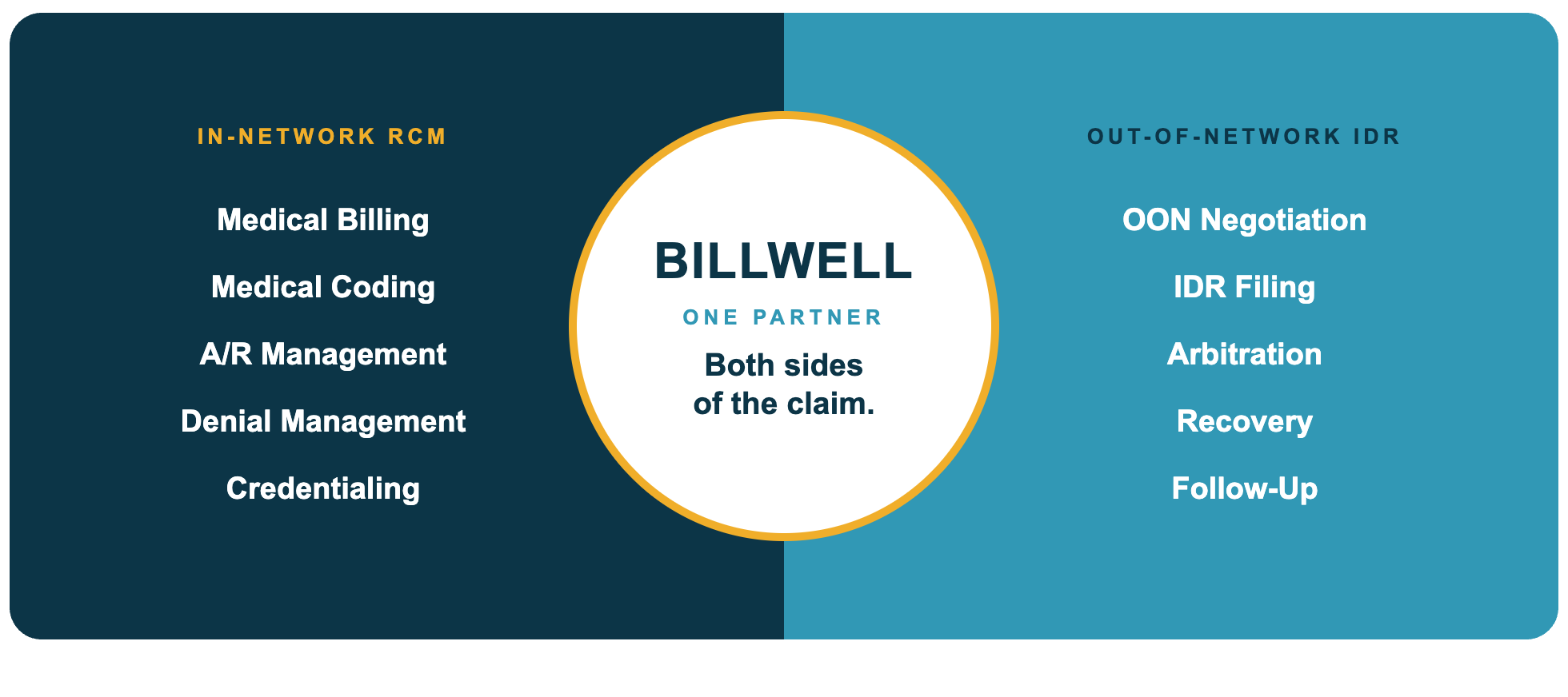 BillWell: one partner covering in-network RCM and out-of-network IDR